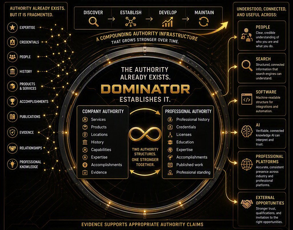 Dominator runs a four-stage cycle: discover, establish, develop, maintain. Company authority and professional authority are connected into one compounding infrastructure understood across people, search, software, AI, professional platforms and external opportunities.