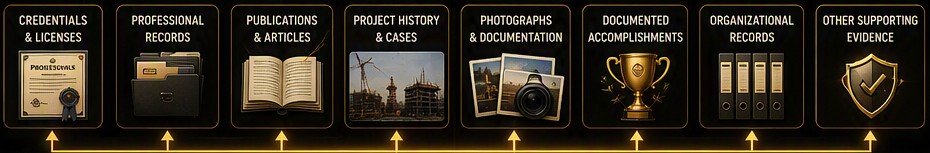 Evidence categories supporting authority claims: credentials and licenses, professional records, publications and articles, project history and cases, photographs and documentation, documented accomplishments, organizational records, and other supporting evidence.